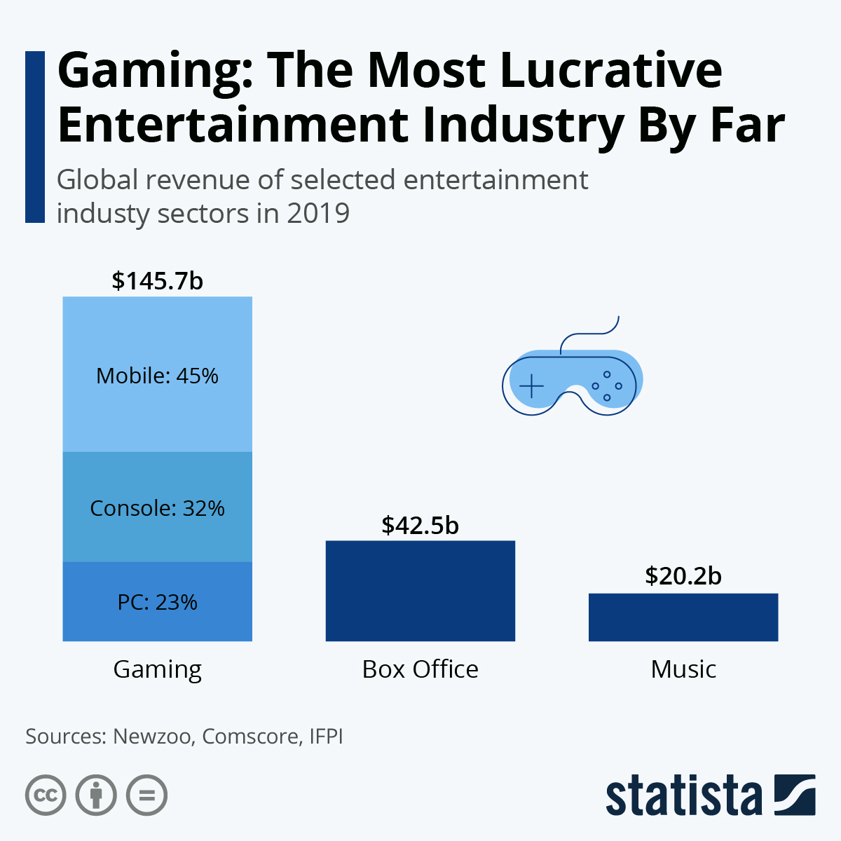 video game entertainment profit